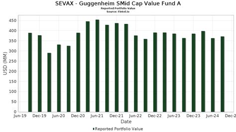 sevax features|SEVAX – People – Guggenheim SMid Cap Value A .